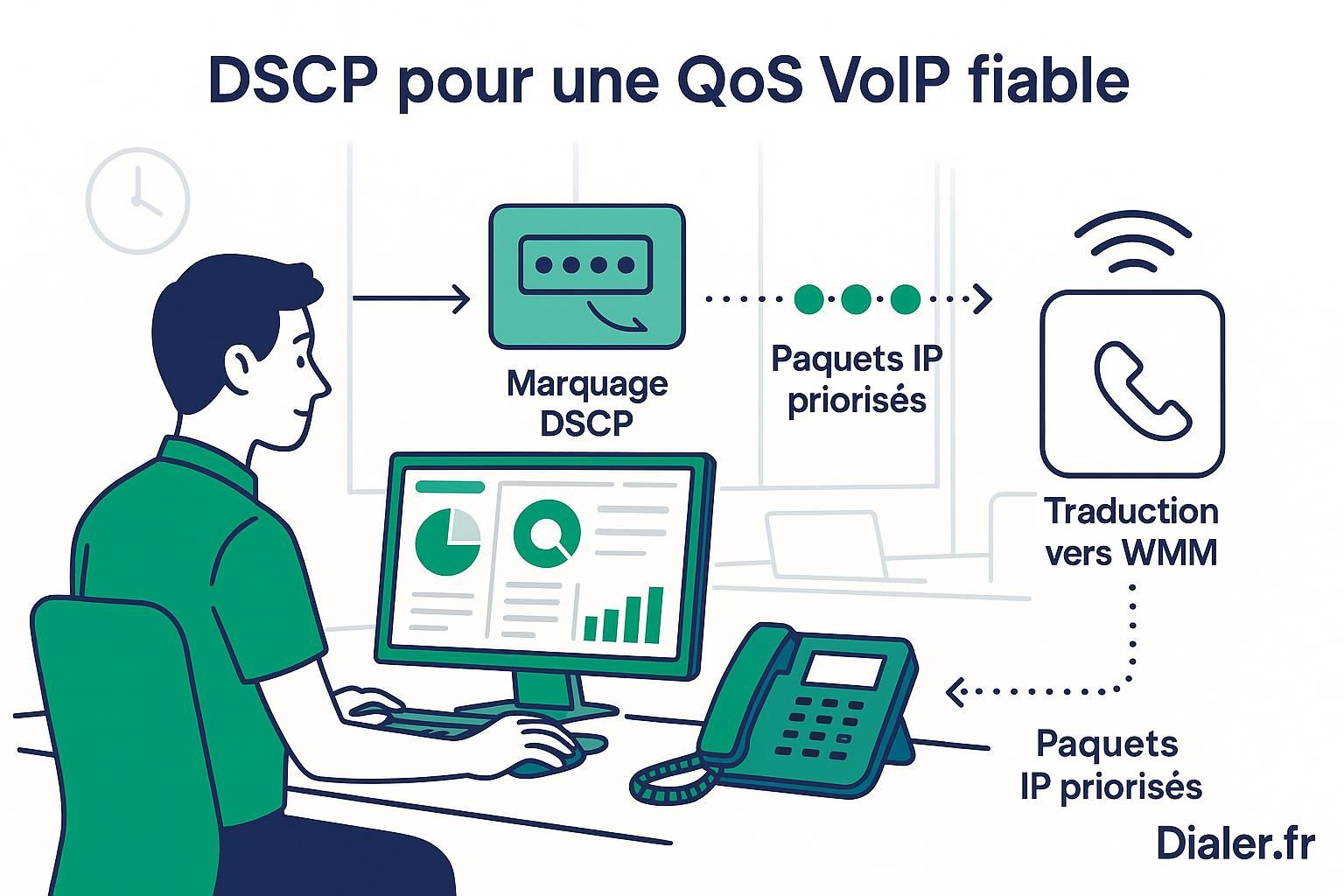 découvrez l'importance du dscp dans le marquage qos pour optimiser la qualité des communications voip et garantir une transmission fluide et sans interruption.